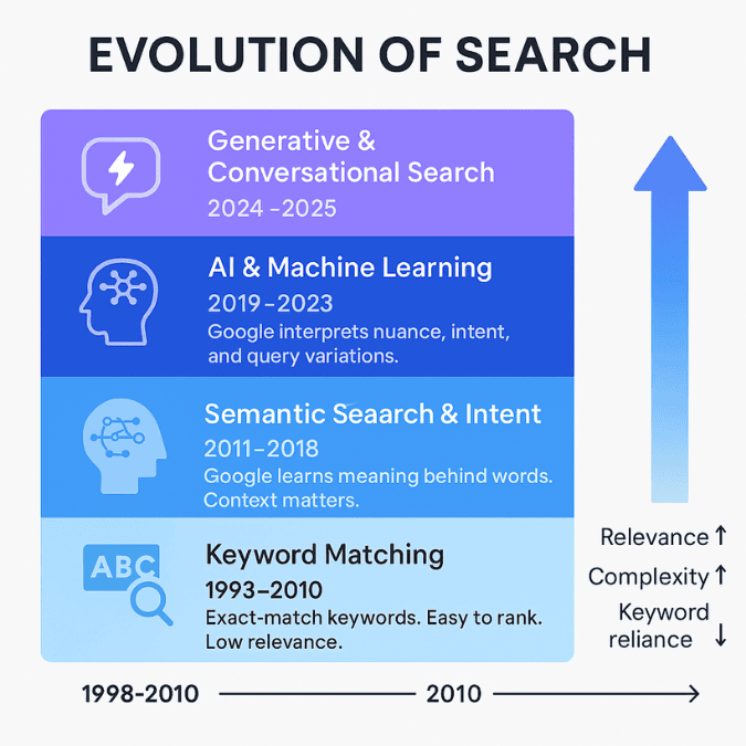 Evolution of search