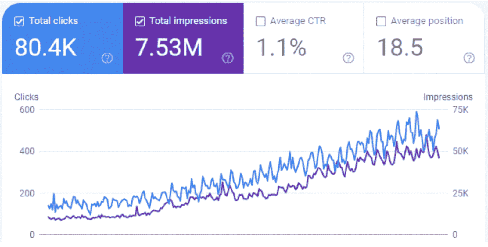 Google Search Console Performance Report of PTN
