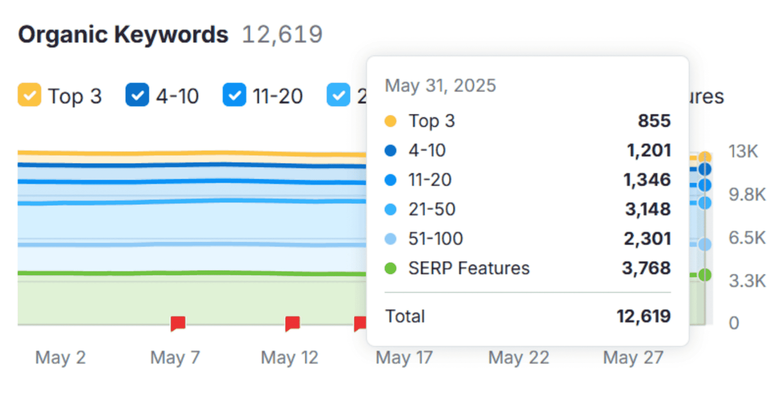 Organic Keywords Ranking of PTN
