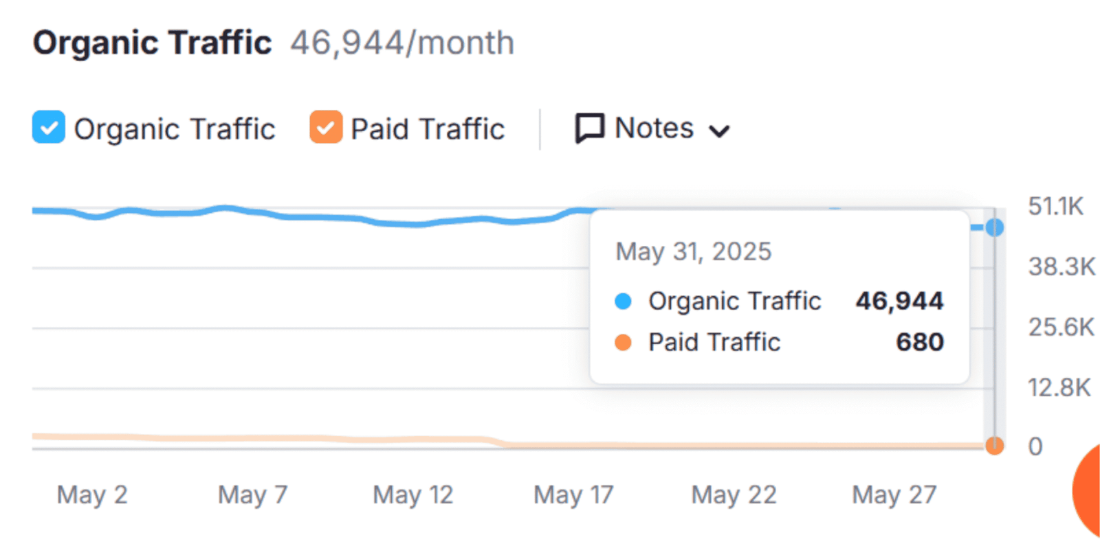 Organic Traffic Ranking of PTN